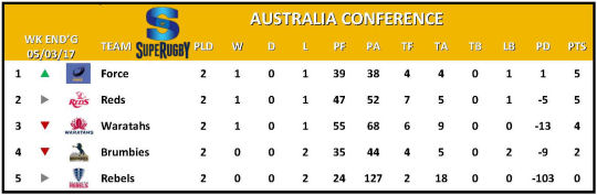Super Rugby Table Week 2 Australia